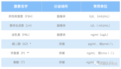 如何弄懂性激素六项