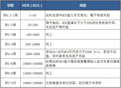 早孕期，血HCG值如何翻倍才正常？