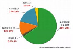 复发性流产后要做哪些检查？怎么调理？