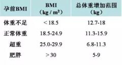 孕期我该如何控制体重？